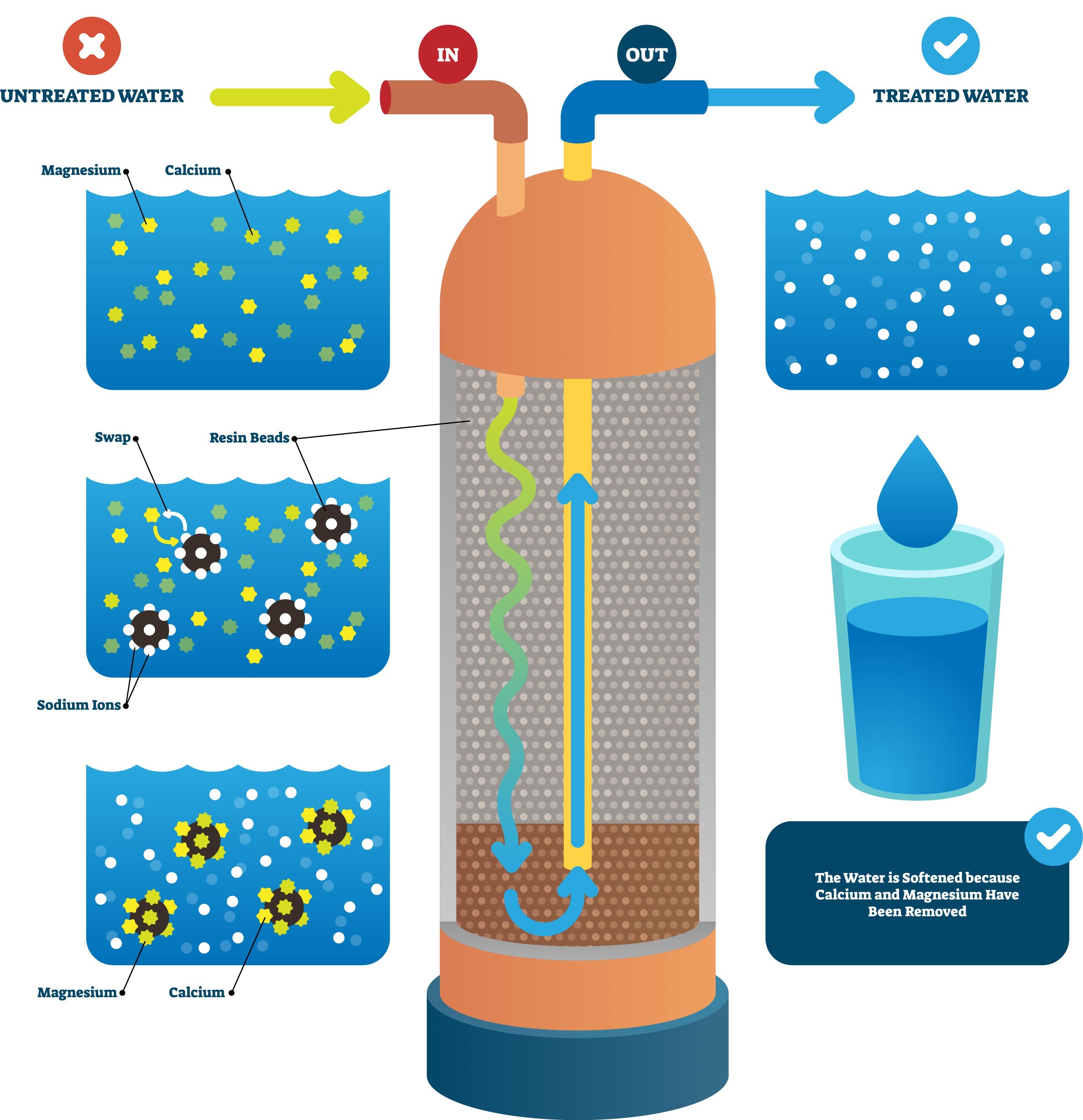 water softner